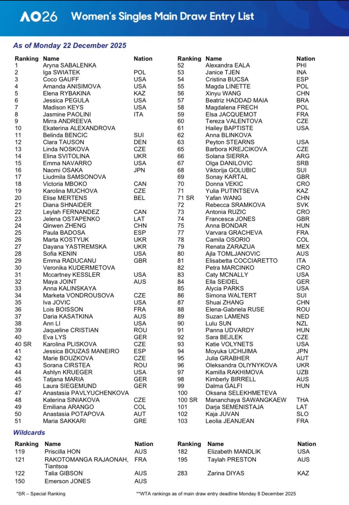网球talking大会澳网2026 女子单打正赛阵容，包括保护排名、外卡、外卡赛