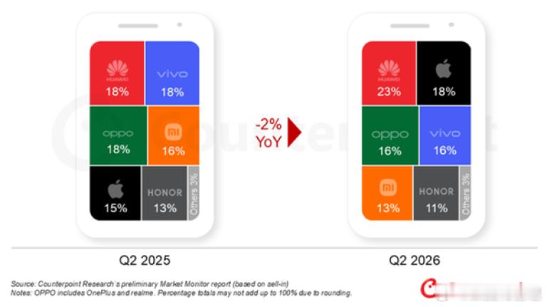 2026年第二季度中国手机出货量同比下降2%，上半年整体下降3%。与大盘形成鲜明