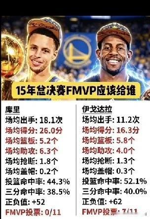 这个FMVP争议拉满！
库里26得分6.3助攻的核心表现一票未得，伊戈达拉16.