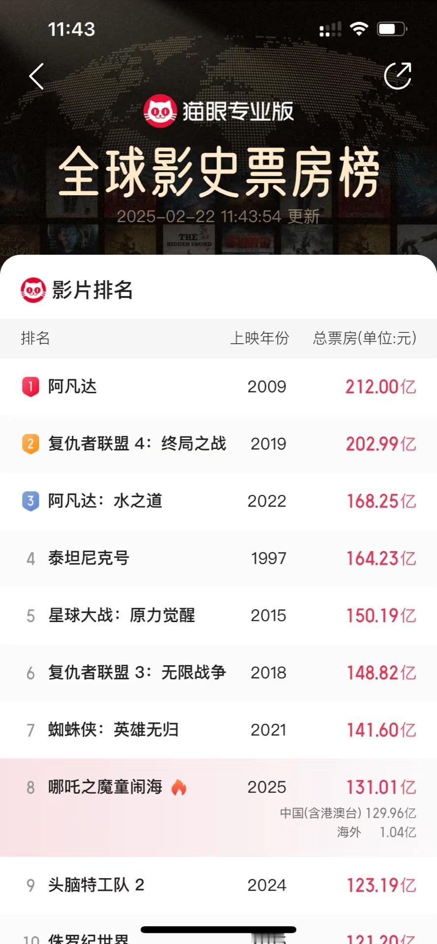 哪吒2票房破131亿 国漫的天花板，前无古人后无来者的存在，不得不说是真的牛批 