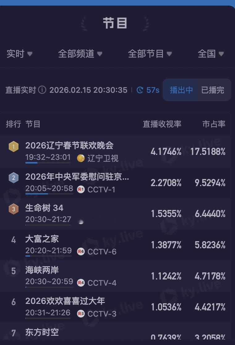 被辽视春晚统治的一晚，一台一年就等这一晚。 今晚辽视春晚都有谁在？ 