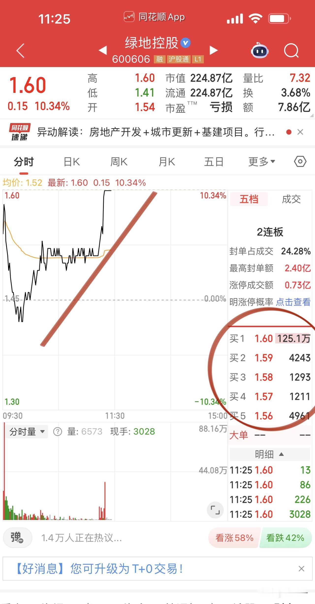 绿地控股帅气两连板，
给予万科、保利、招商蛇口信心。
这个8万亿严重超跌赛道，