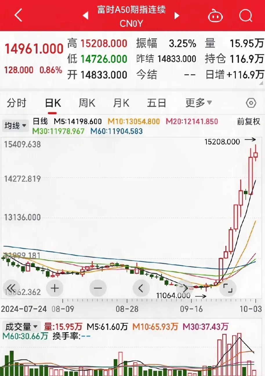 A50夜盘最高大涨2%
现在看，海外投资者已经接受A股上涨的情况，以及之前因为空