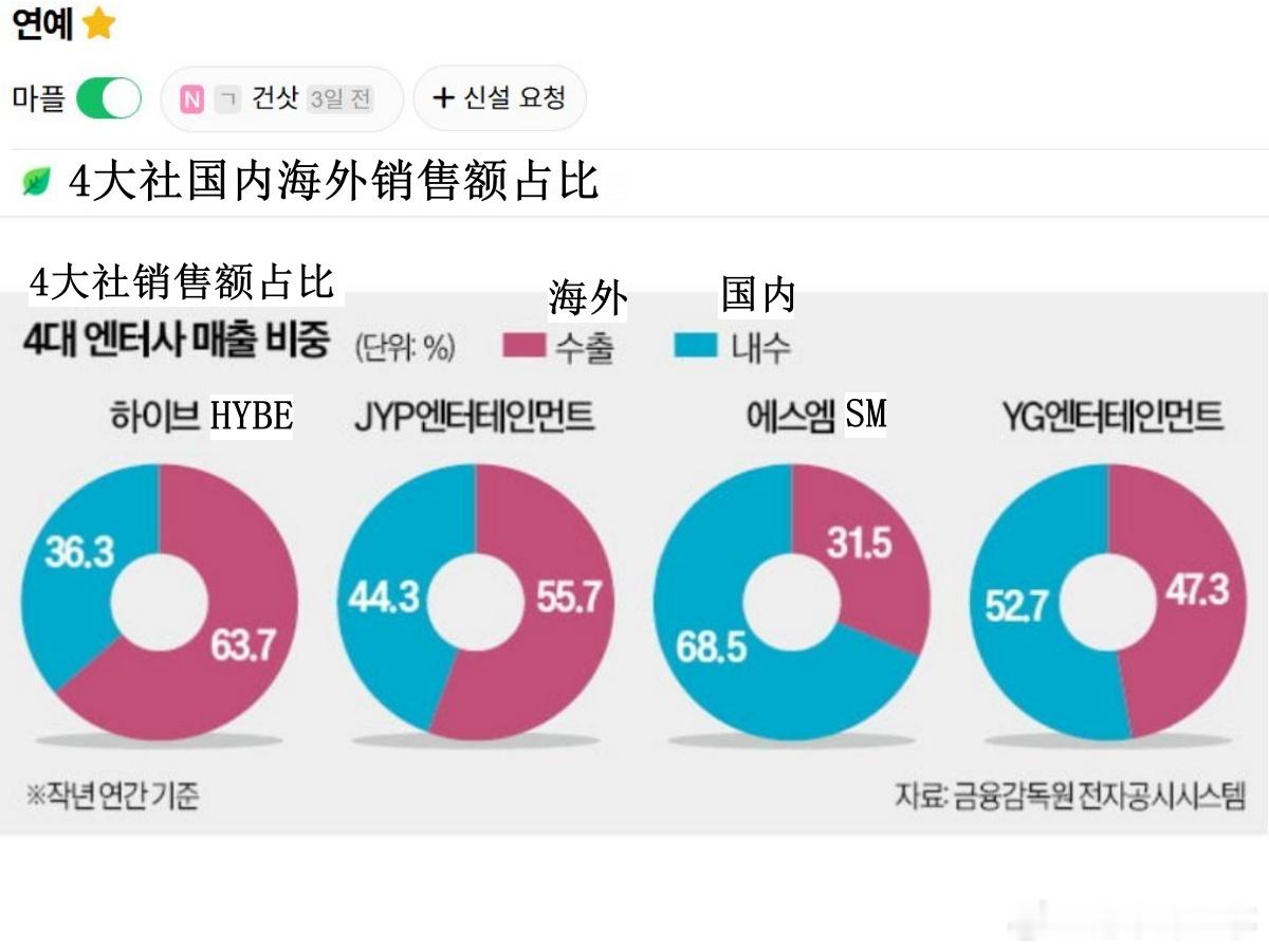 🔥韩网热帖评论翻译🔥HYBE/JYP/SM/YG4大社国内海外销售额占比 S