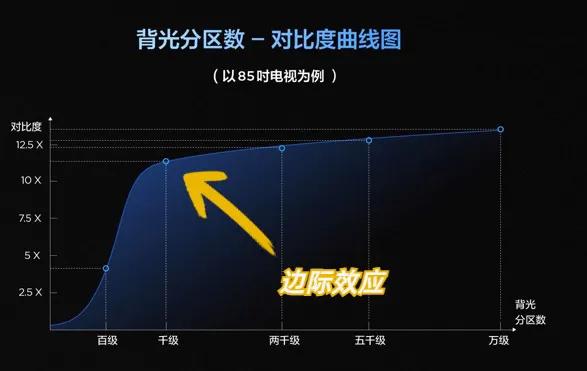 Mini LED电视行业要变天了！TCL推出全套优化方案，打造最强控光系统
 