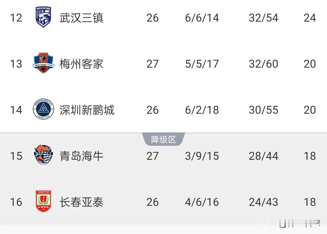 海牛和梅州集体输球，亚泰迎来上岸的最佳机会。本轮只要战胜河南，亚泰就能脱离降级区