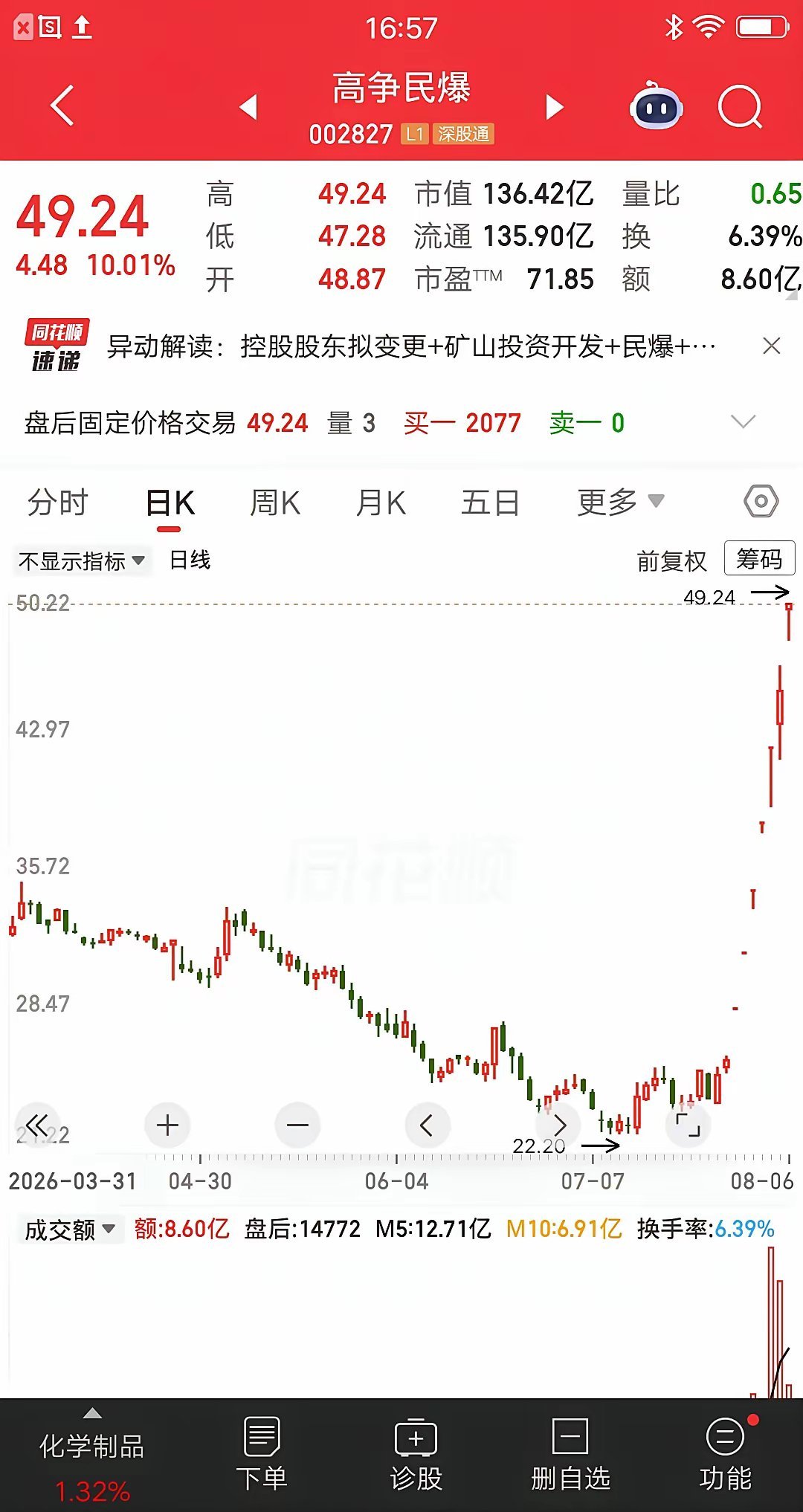 一位股民发视频笑疯了，全仓高争民爆赚麻了。成本价26元建仓43万块，目前浮盈88
