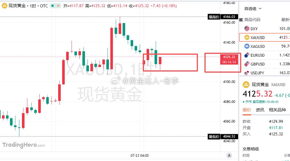 周四开门红送给大家！4112多单，现在行情给到4125一线！130点的利润！想格