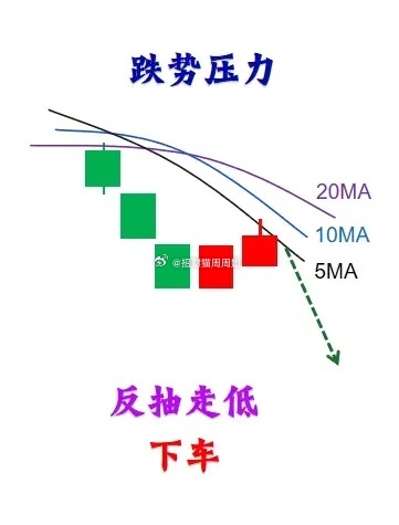 炒股不光要看懂K线，均线亦是重要的看盘线和操盘线，这6个均线使用技巧，可以应对至