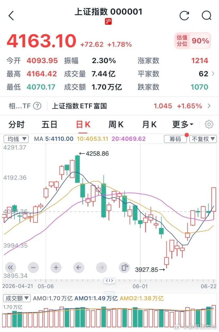 收评：果然放量怒涨，预判全中！1、昨日标题如下：问：明日开盘会怎么走？答：科技铁