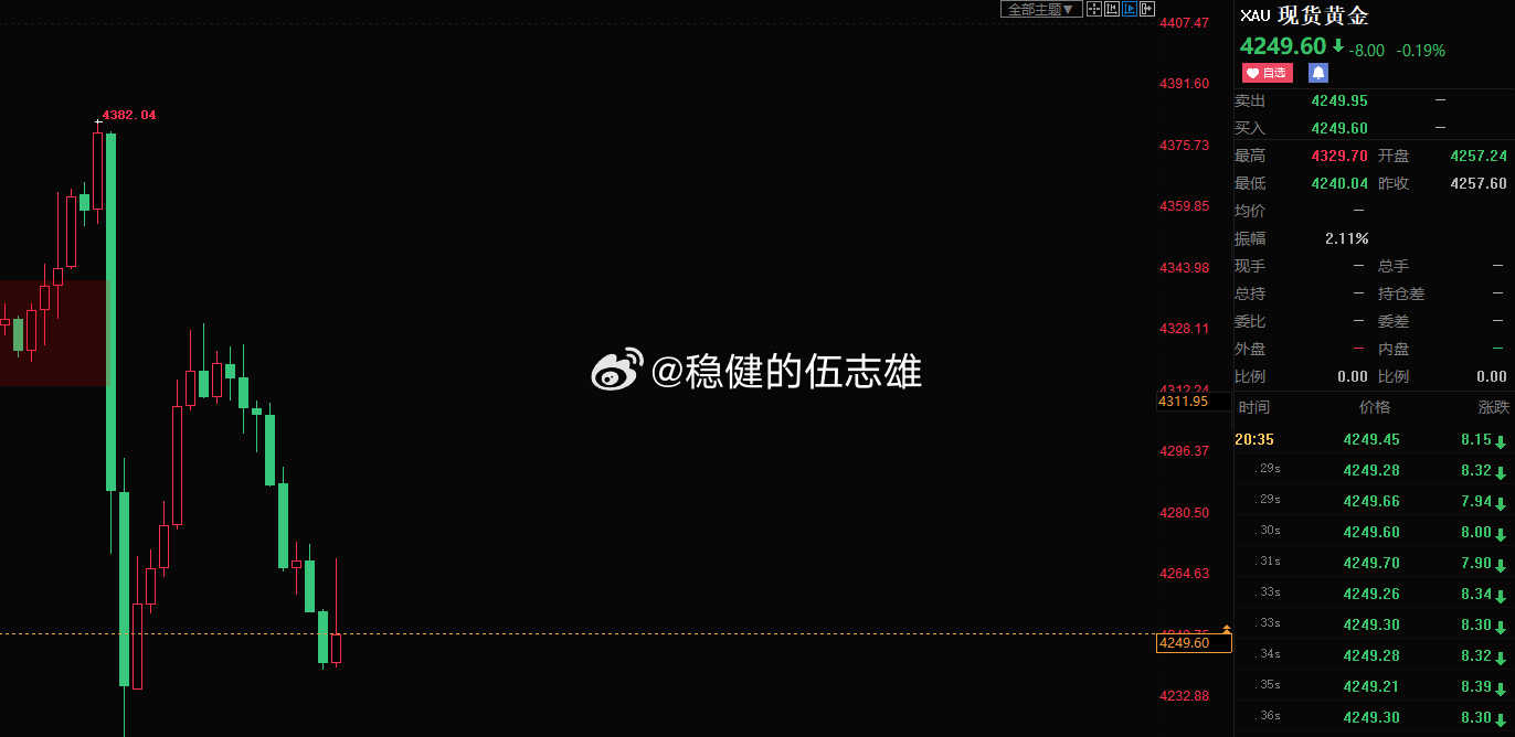 兄弟们，空单全线在4249位置撤离，雄哥一会再做总结！金价黄金