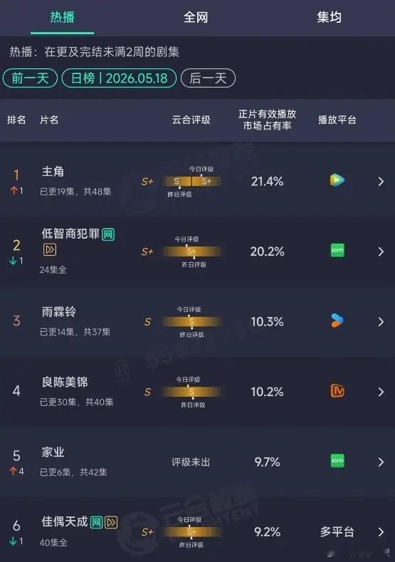 《主角》云合登顶！《主角》云合占比21.4%，超越《低智商犯罪》，云合登顶，前几