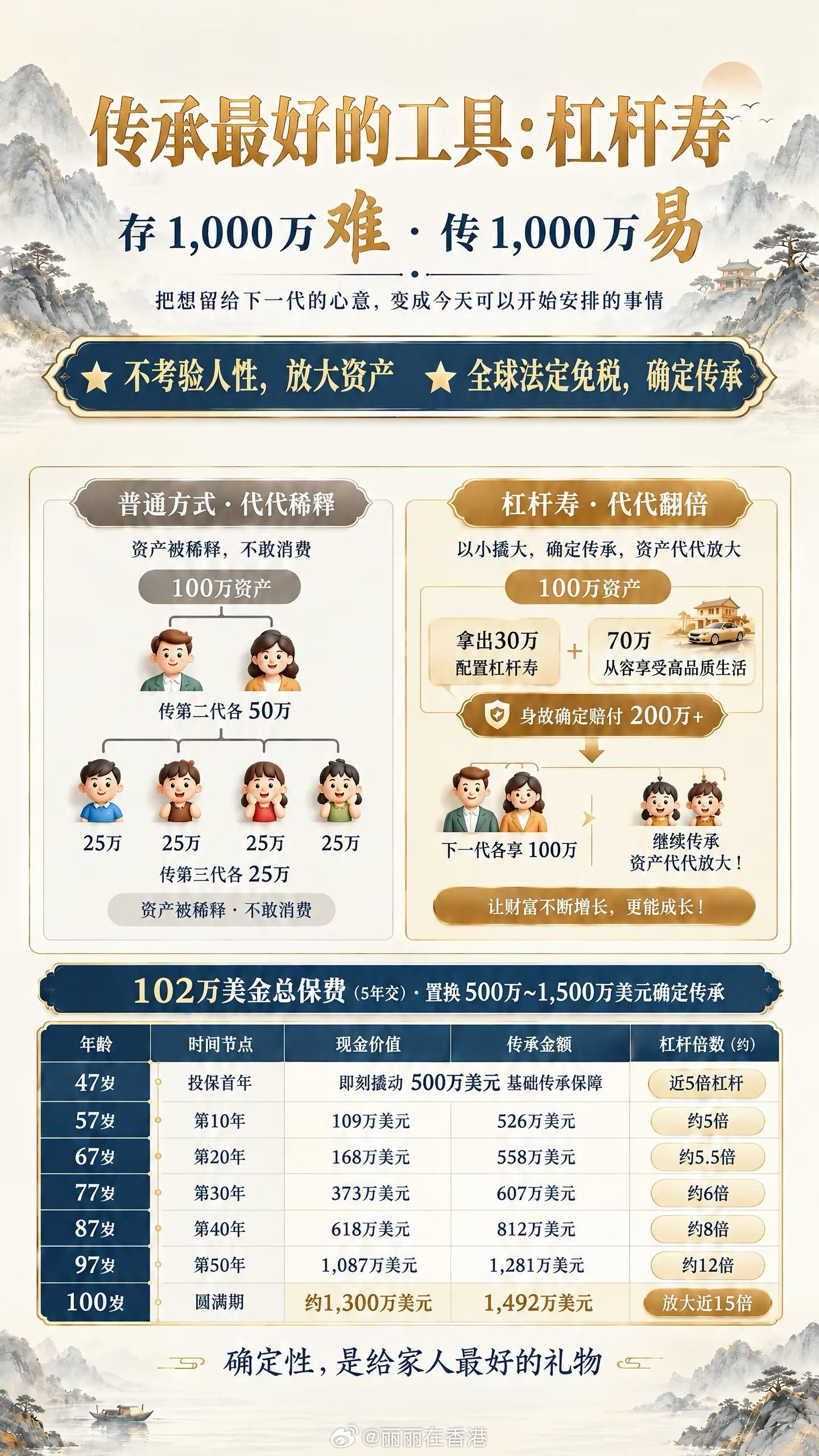 人寿是家庭经济支柱必备的。一个亿资产准备好3000万遗产税金，由保险金代替交遗产