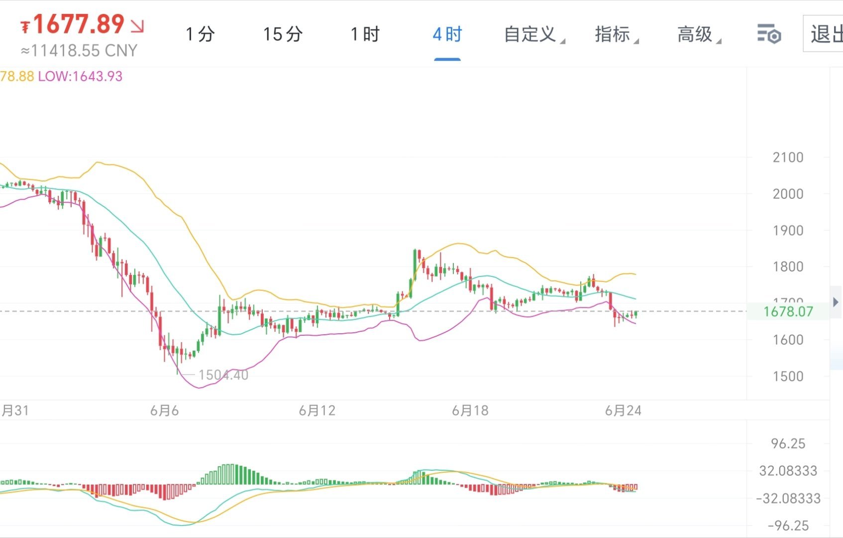 密码，二饼看好长期。现货可以囤，看下波牛，5000关口比特币超话财经﻿以太坊et