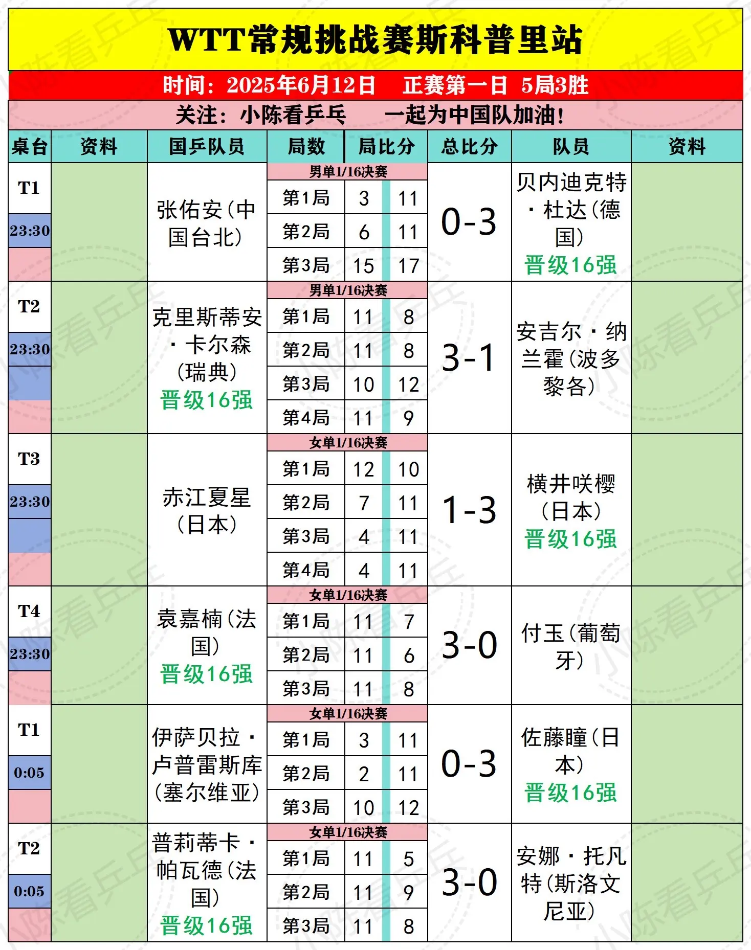 WTT斯科普里常规挑战赛12日下半场赛况。WTT斯科普里常规挑战赛6月...