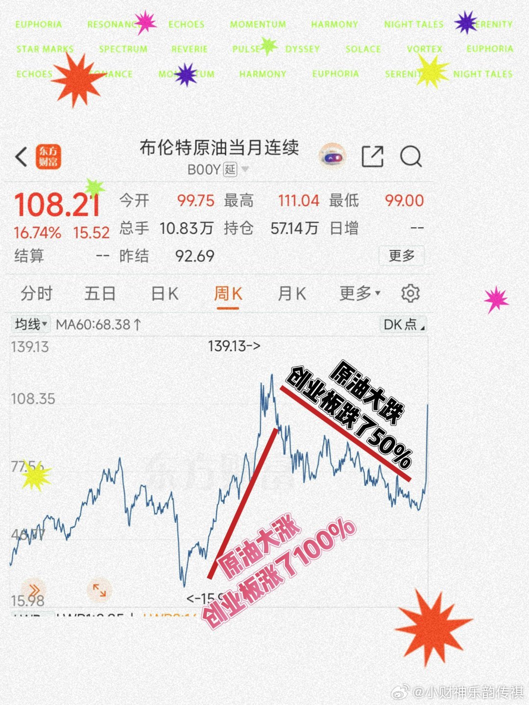 油价上涨、从趋势上看对上证指数 sh000001创业板指 sz399006[股票