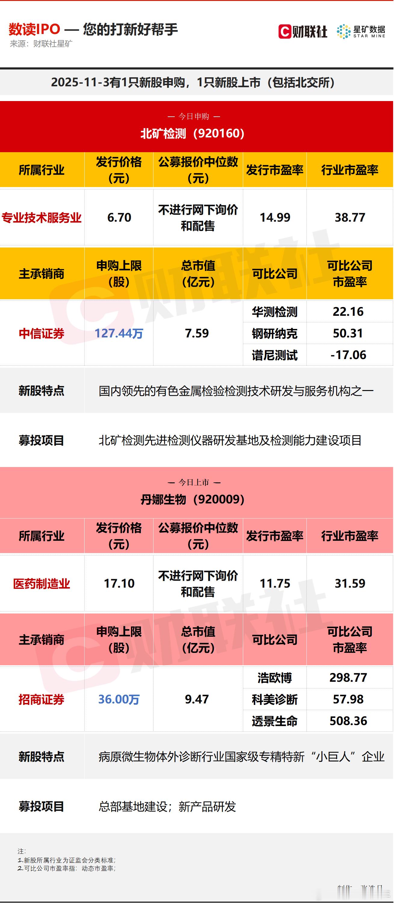 A股 今日有1只新股申购，为北交所的北矿检测；1只新股上市，为北交所的丹娜生物。
