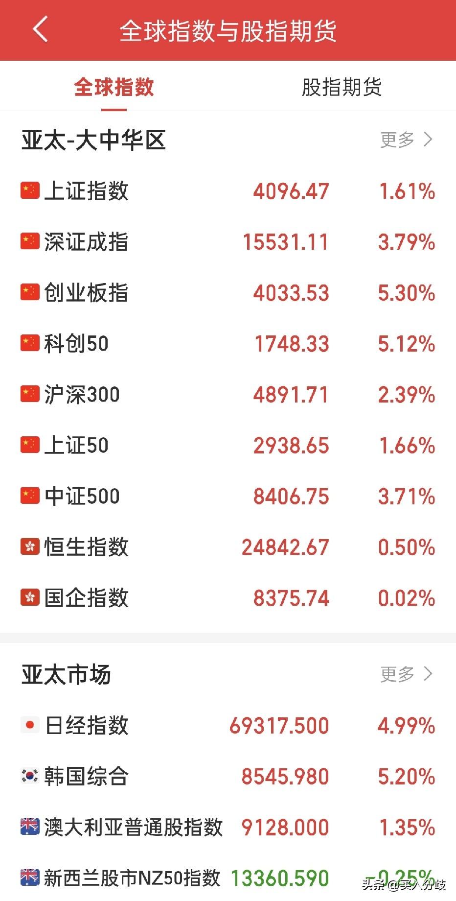 6月15日A股迎来政策、资金、事件三重利好共振，三大指数全线大涨，成长赛道主导行