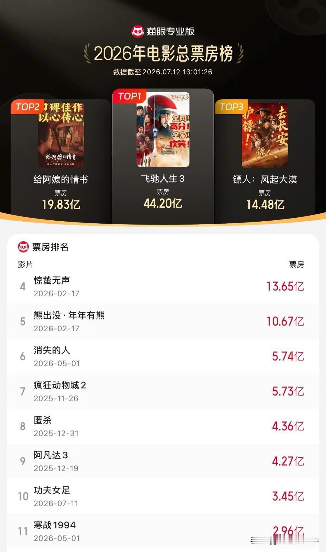 《功夫女足》内地上映仅两天，票房就突破4亿人民币，排片占比高达74.8%。同期对