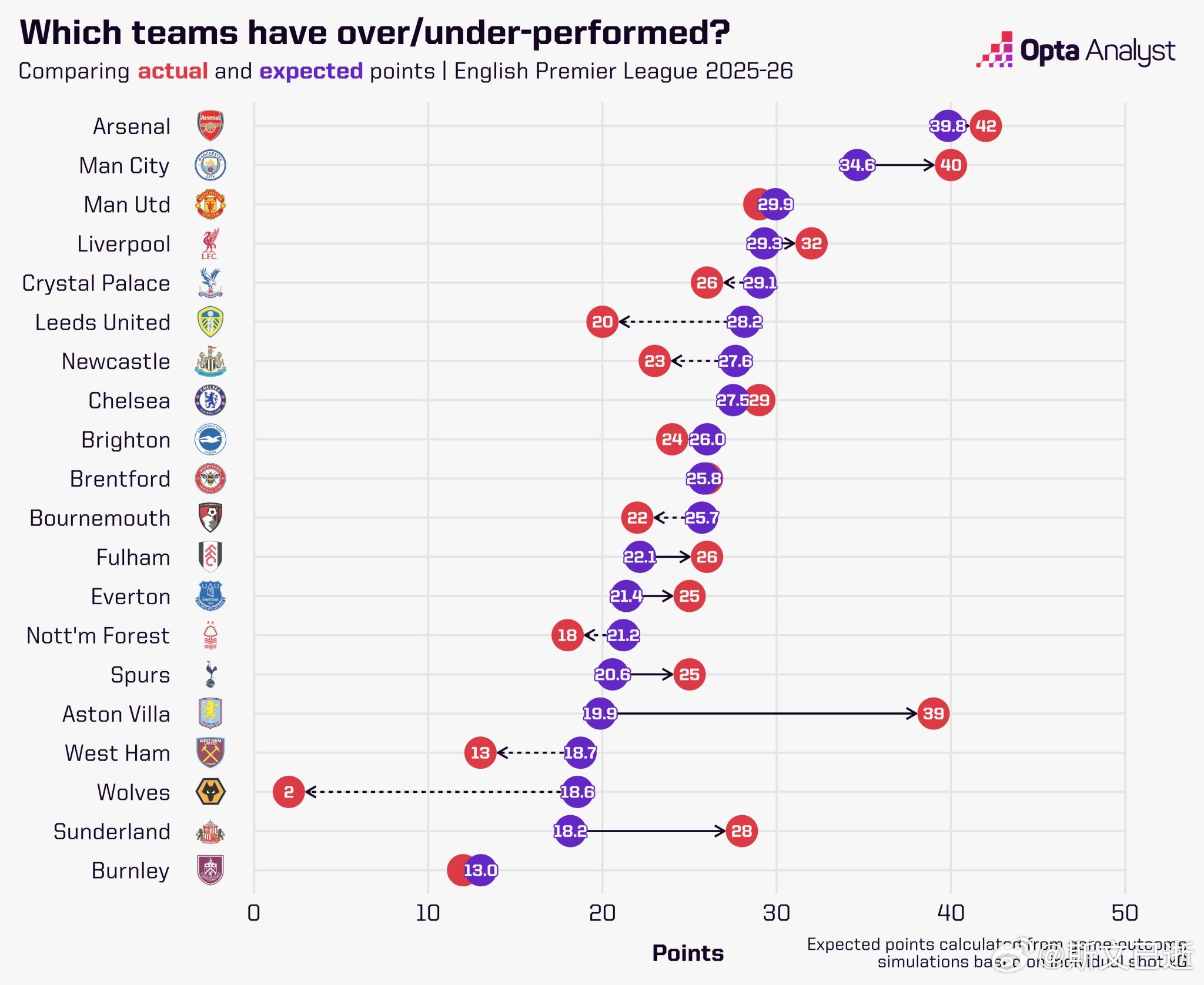 一组有趣的数据，opta出品的英超本赛季预期积分vs实际积分对比。维拉远远超出预