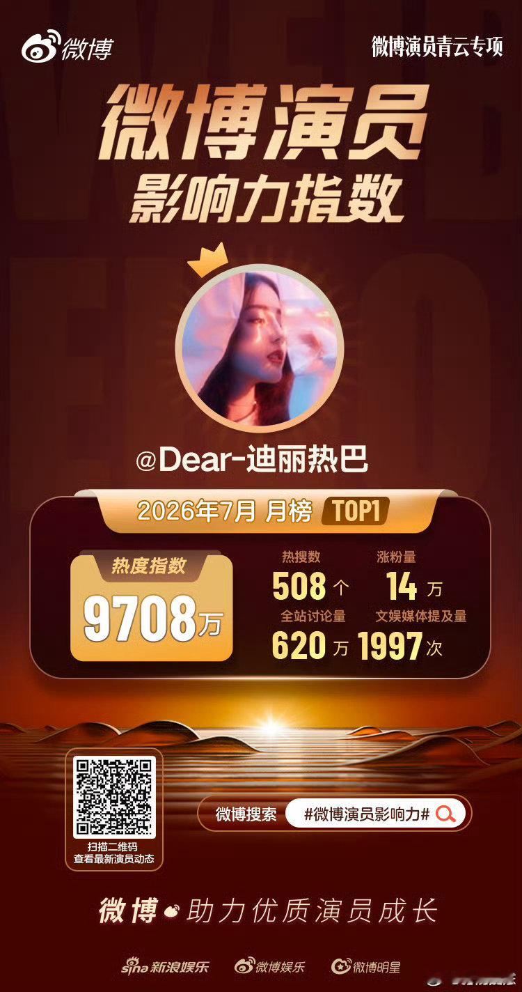 迪丽热巴张凌赫艾米7月演员影响力TOP3张凌赫7月演员影响力TOP2迪丽热巴、张