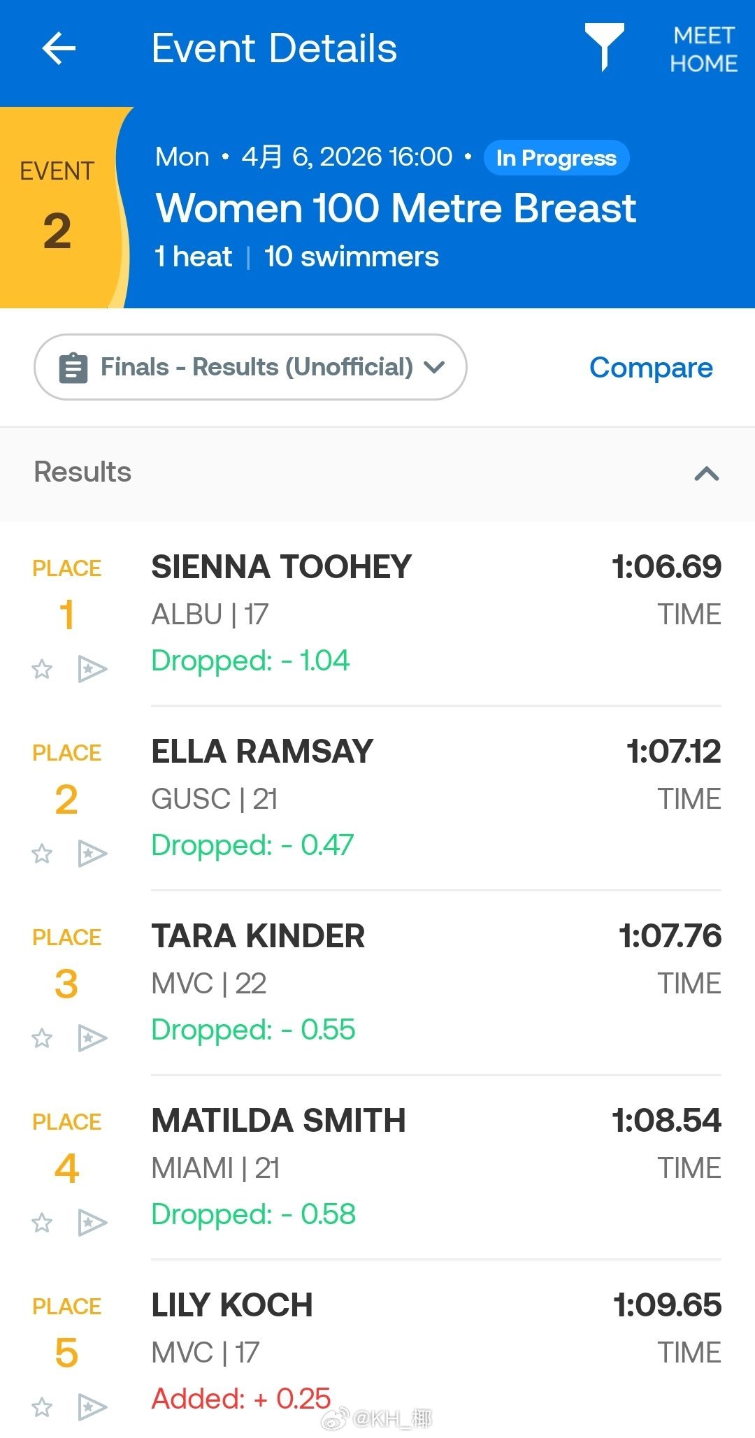澳大利亚游泳公开赛 女100蛙决赛Sienna Toohey 1:06.69 