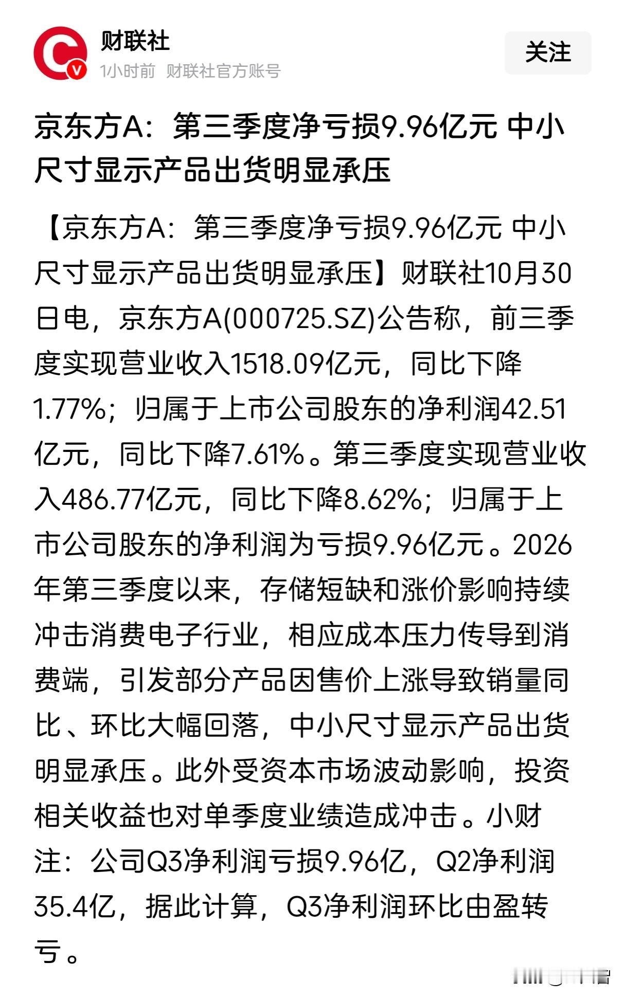 内存大涨价，大家都不买手机不买电脑的恶果显现了，可怕！
刚刚，京东方发布了三季报