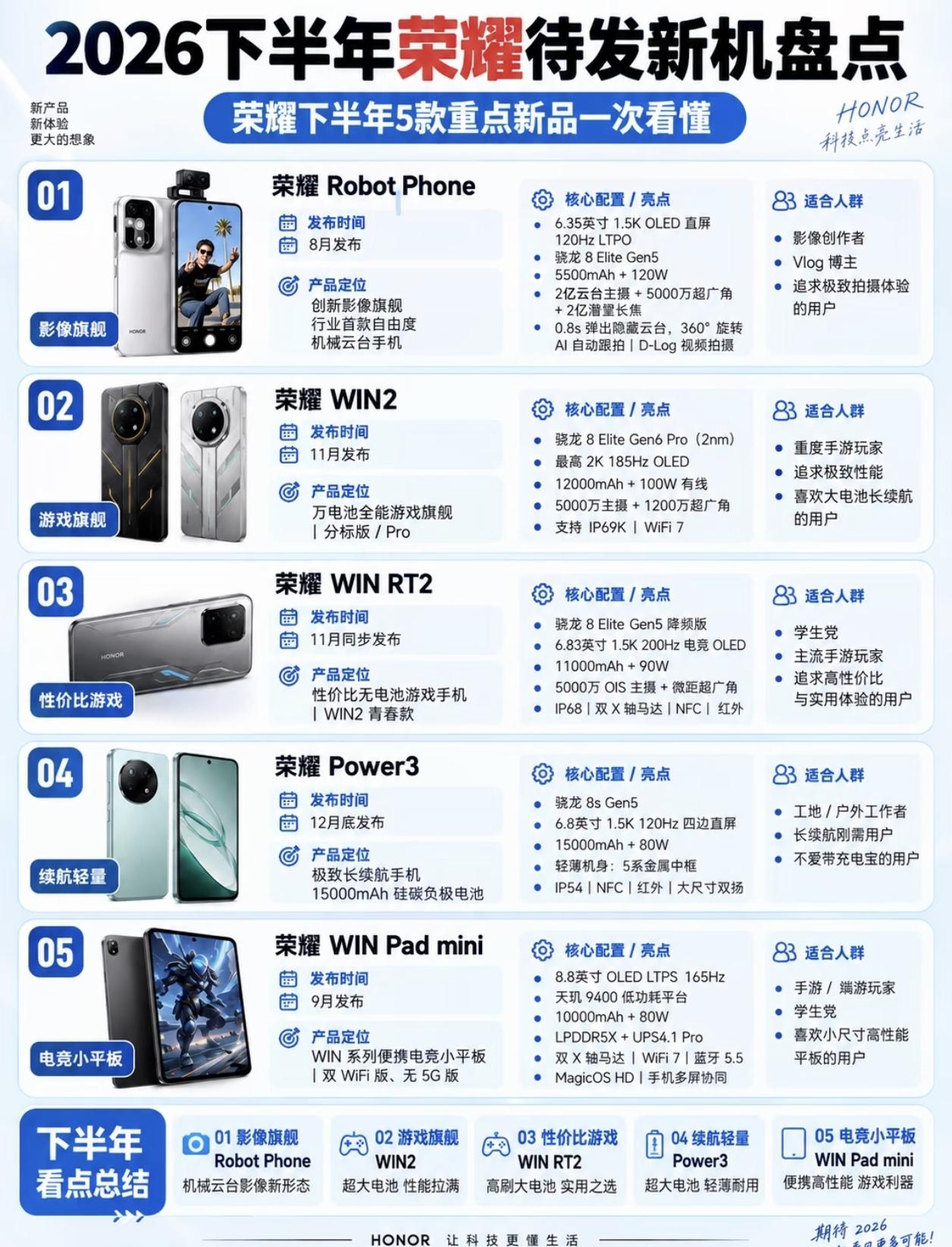 2026年下半年荣耀待发布的新机都有哪些呢？

目前还没到发布的有本月月份发布的