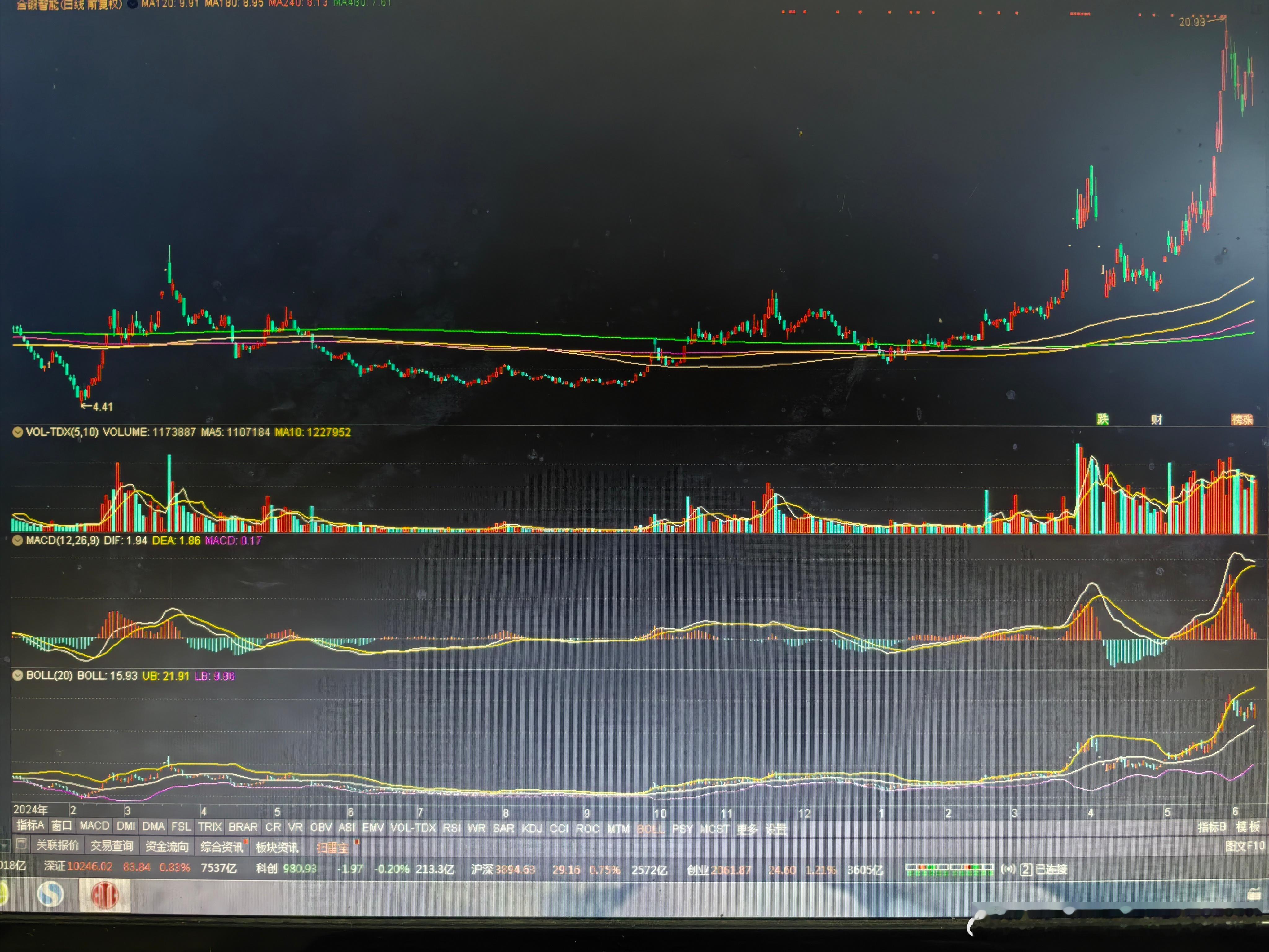 “k线下跌，长期均线上穿”。此技术面，前面最符合的是合锻智能。该股基本面较差，但