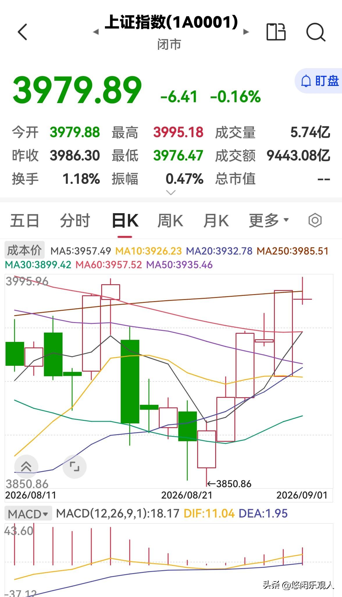 今天股市全天缩量下跌，明天还会跌吗？

今天股市全天低开低走，缩量下跌，三大指数