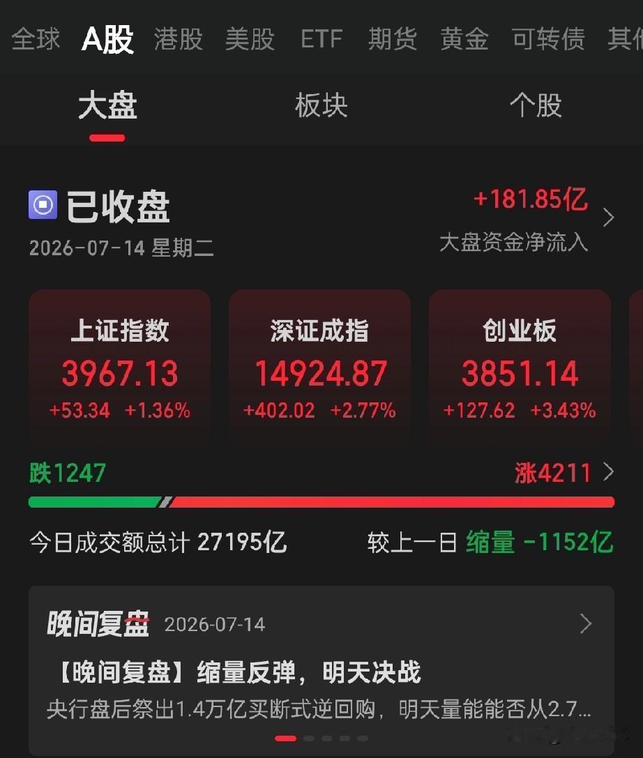 今天的A股，主打一个“先吓哭，再哄笑”！

早盘笑嘻嘻冲高，转头就跳水跌一个点，