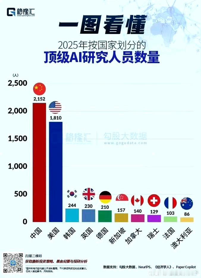 未来科技还是得看中美，其他的都不行！
