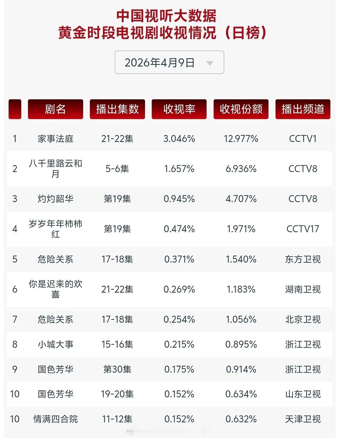 昨日CVB龚俊《家事法庭》稳定破三收视份额持续上涨！已经6天破三了恭喜龚俊实绩到