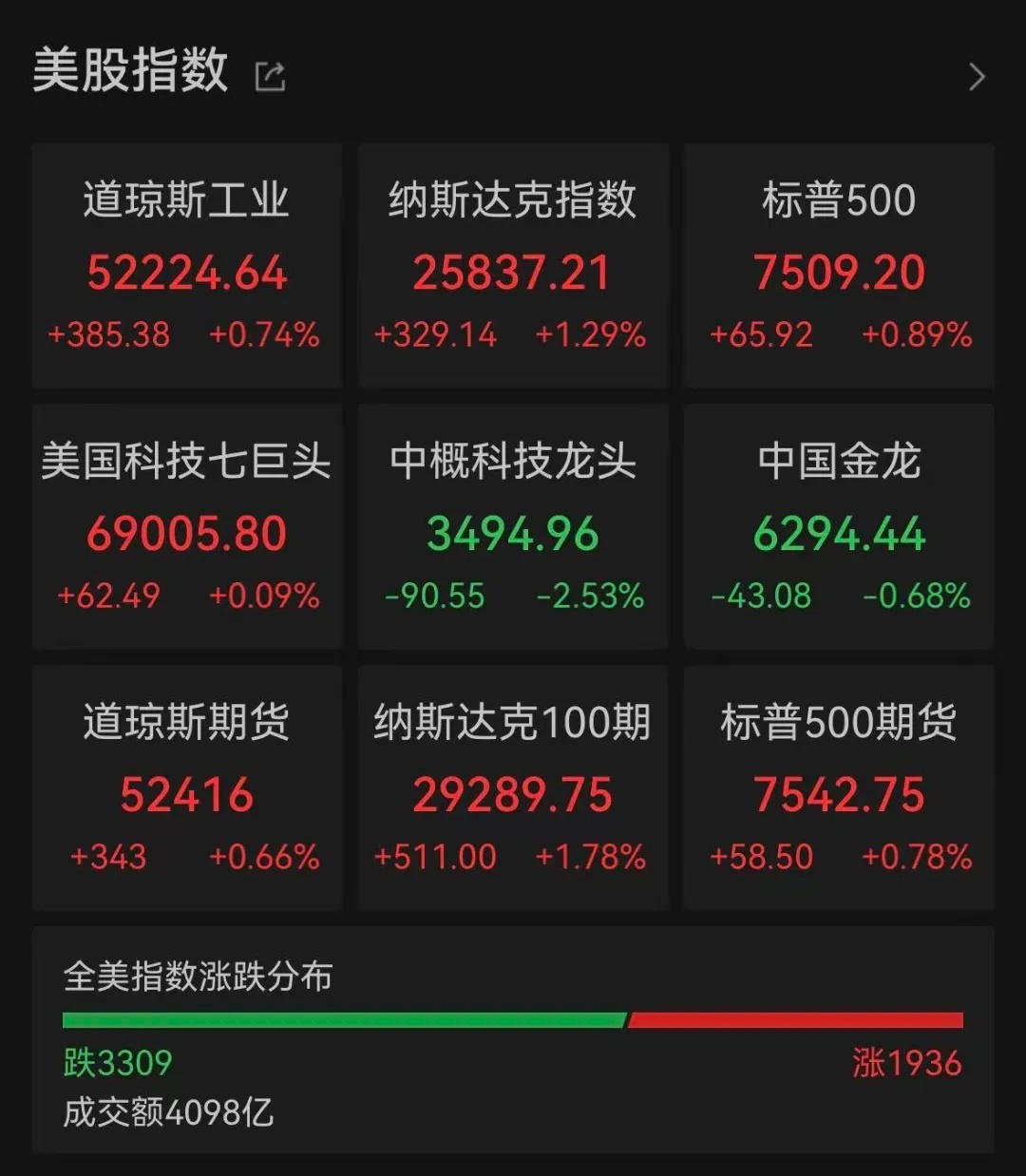 美股开盘：三大指数集体高开，存储芯片板块上涨，SK海力士涨超7%，美光科技涨超7
