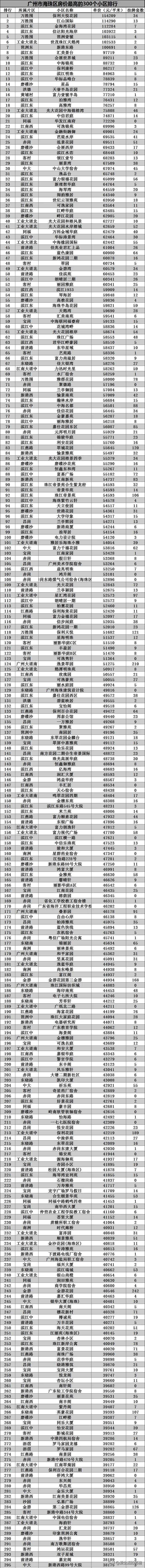 广州海珠区挂牌量最多最难卖的小区揭晓！
购买广州海珠区这些小区的人亏大了吧！
随