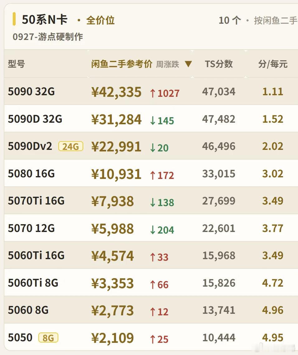 今天看到的一张闲鱼显卡价格图...显卡这玩意到底多久才会降价 ​​​