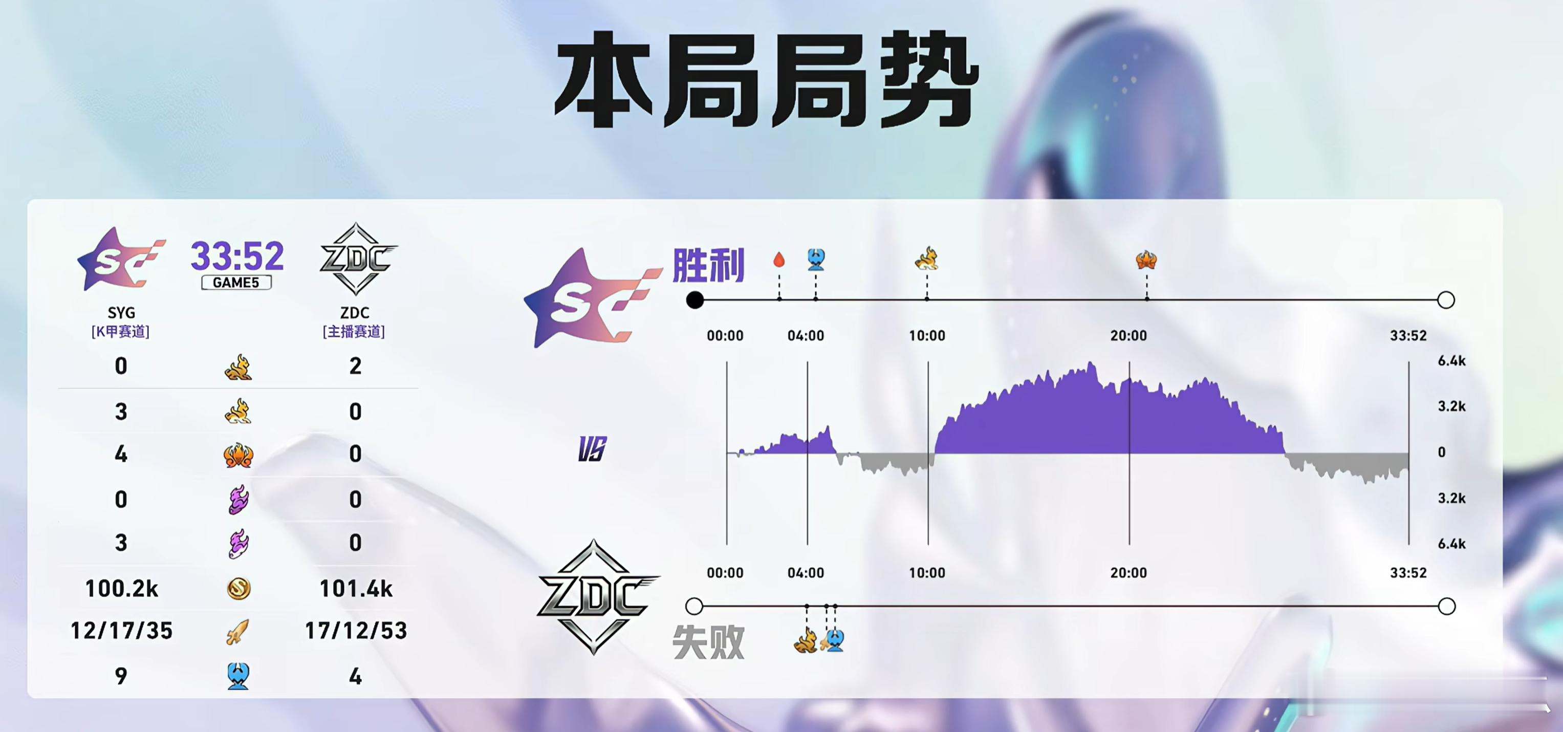 本局比赛用时33分52秒，创造了挑杯单局比赛最长比赛时长，之前是21年挑杯狼队打