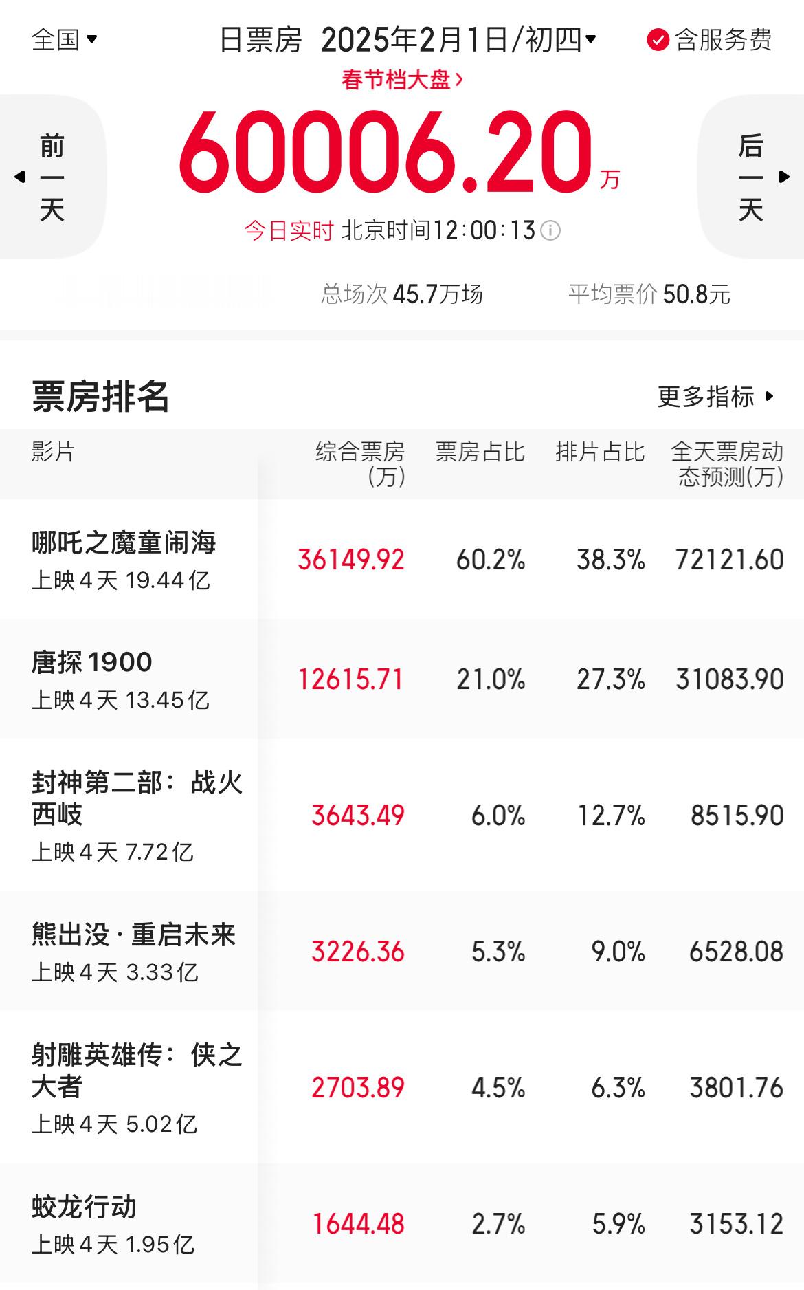 2月1日票房增量实时播报（12：00）哪吒    排片38.1%，增量1.3亿唐