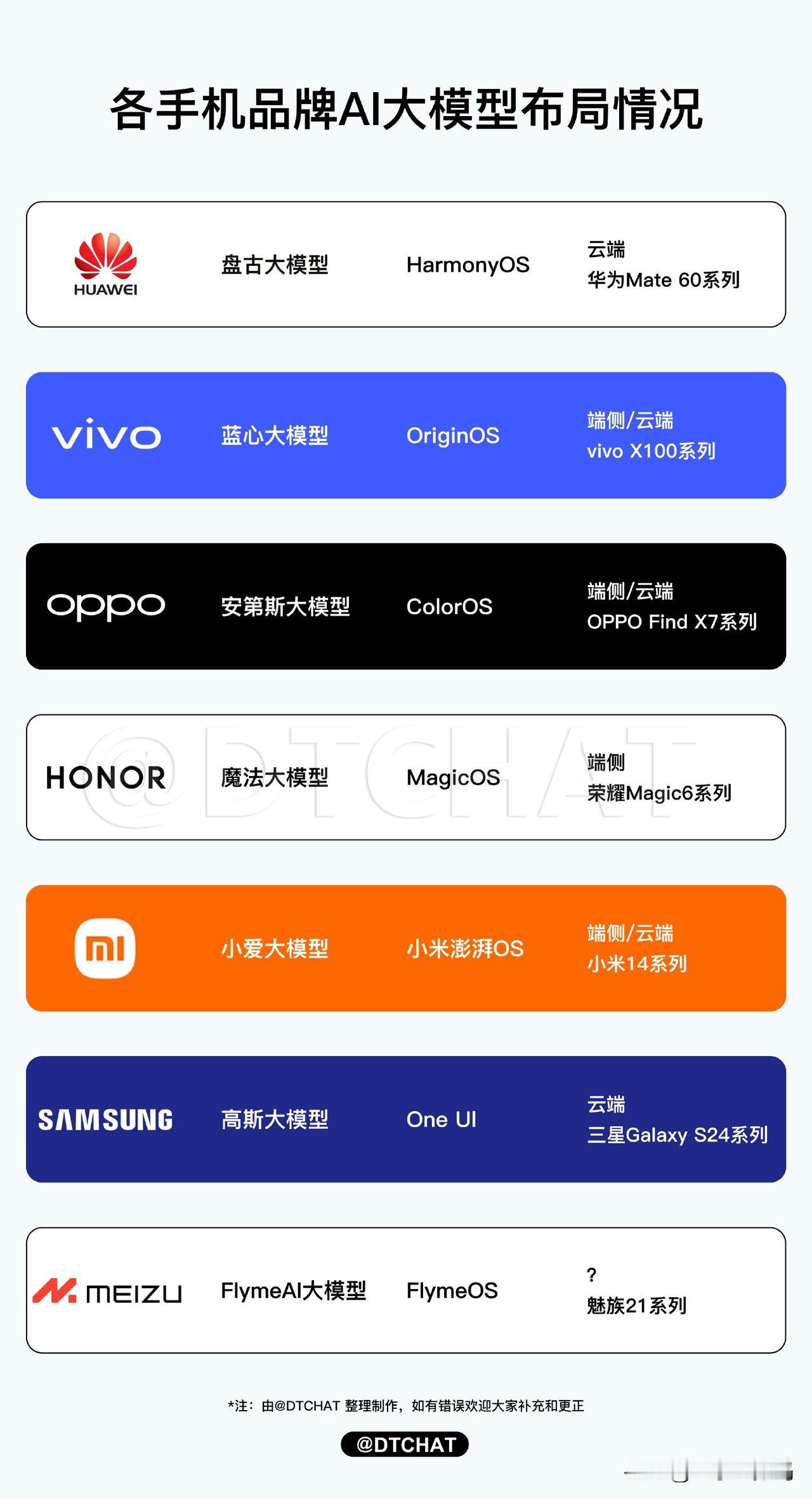 现在手机没个AI功能，貌似都不能再叫智能机了...
上到万元旗舰，下到百元入门机