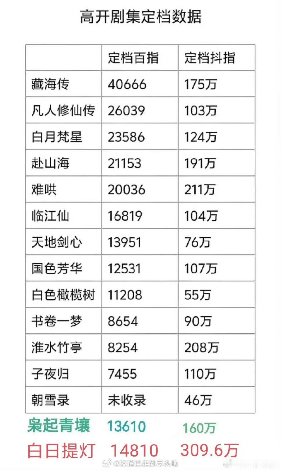 肖战《十日终焉》官宣百指2.2w，比好多剧定档百指还高，热度爆表