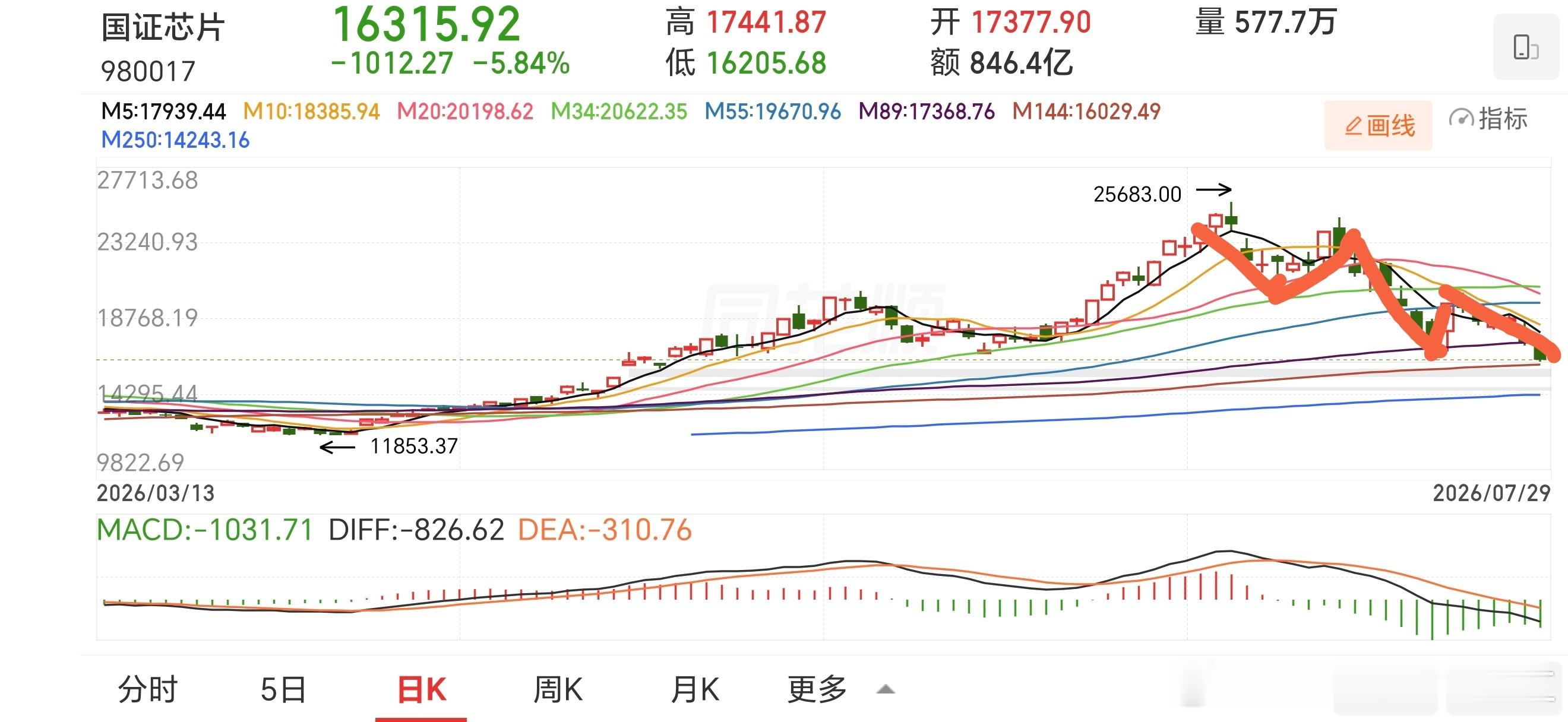 走了一个完整的无浪下跌结构。 