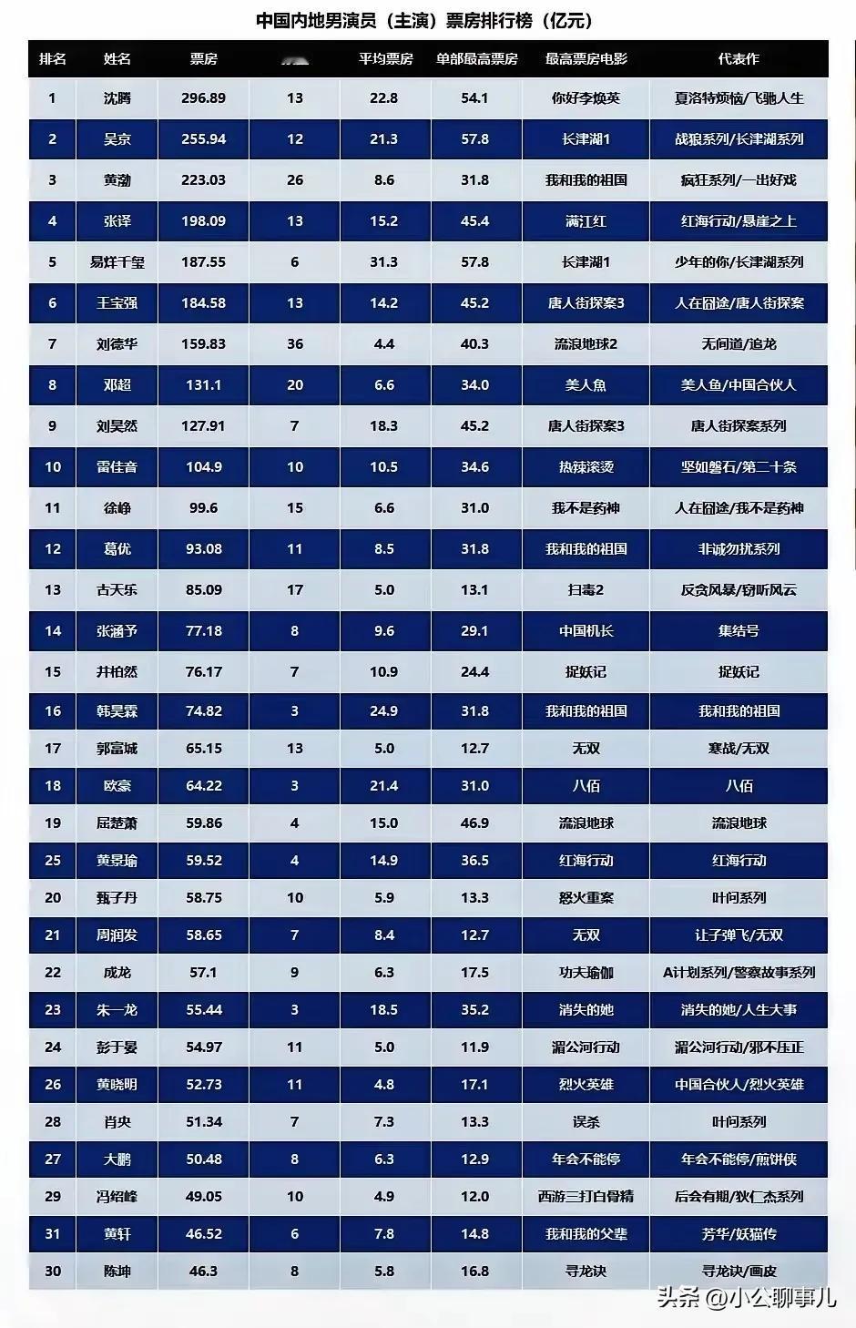中国电影市场真是走起来了！作为主角参演的电影，中国男演员票房排行榜超过百亿的有1