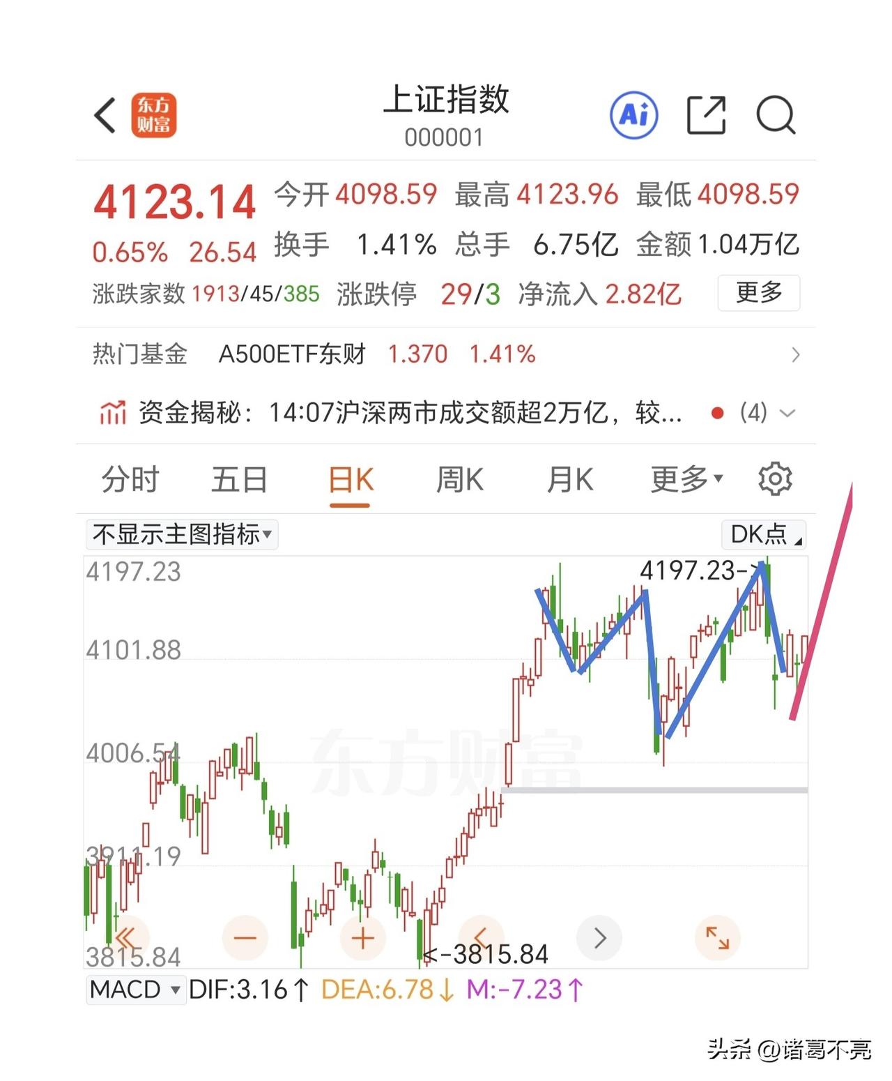 午后进一步的上涨，能不能走出新一轮行情？
可以说外围的影响告一段落，原油期货开始