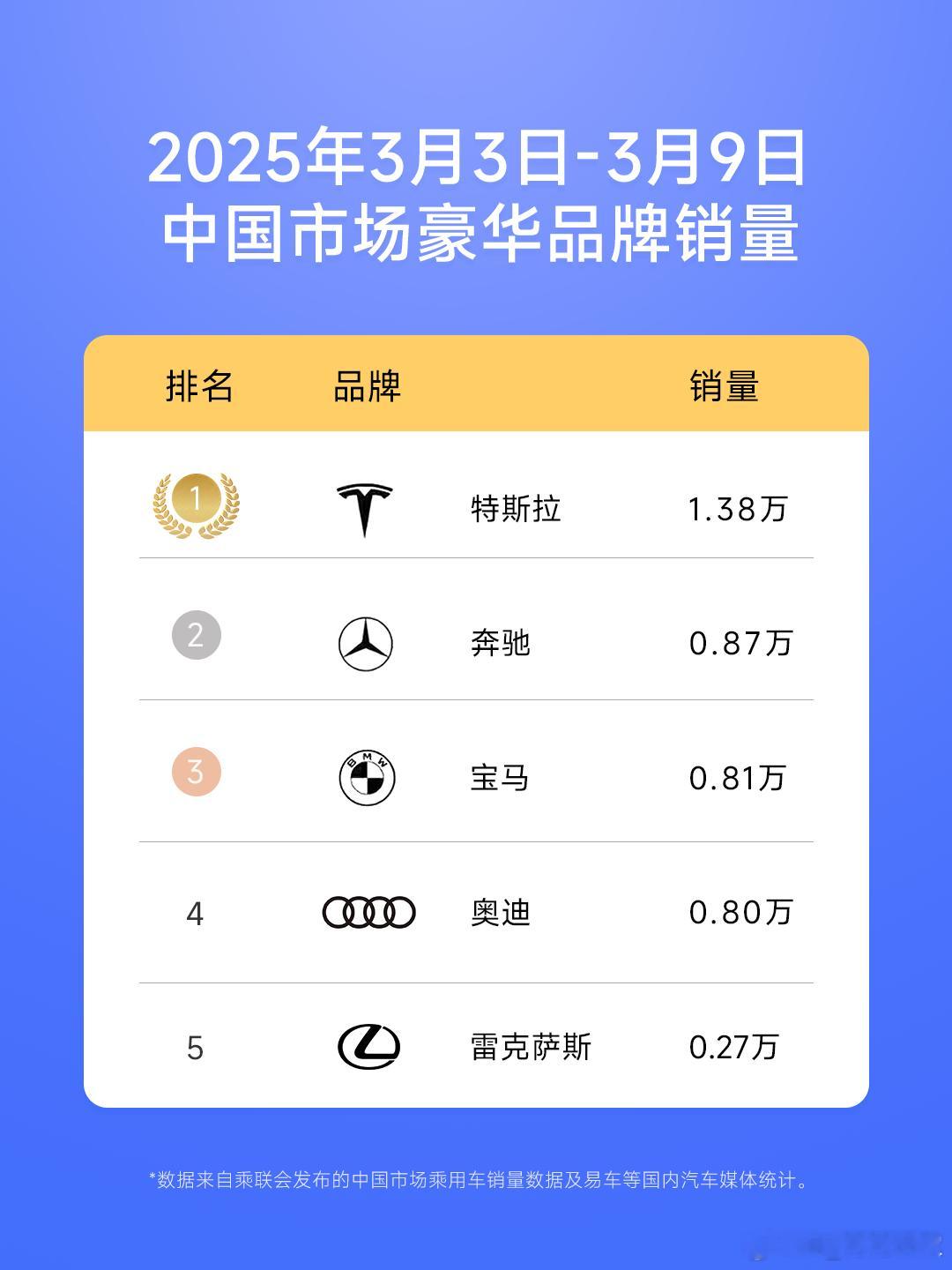 特斯拉单周销量达到1.38万台，成为国内豪华品牌销冠，比第二名高出5000台特斯