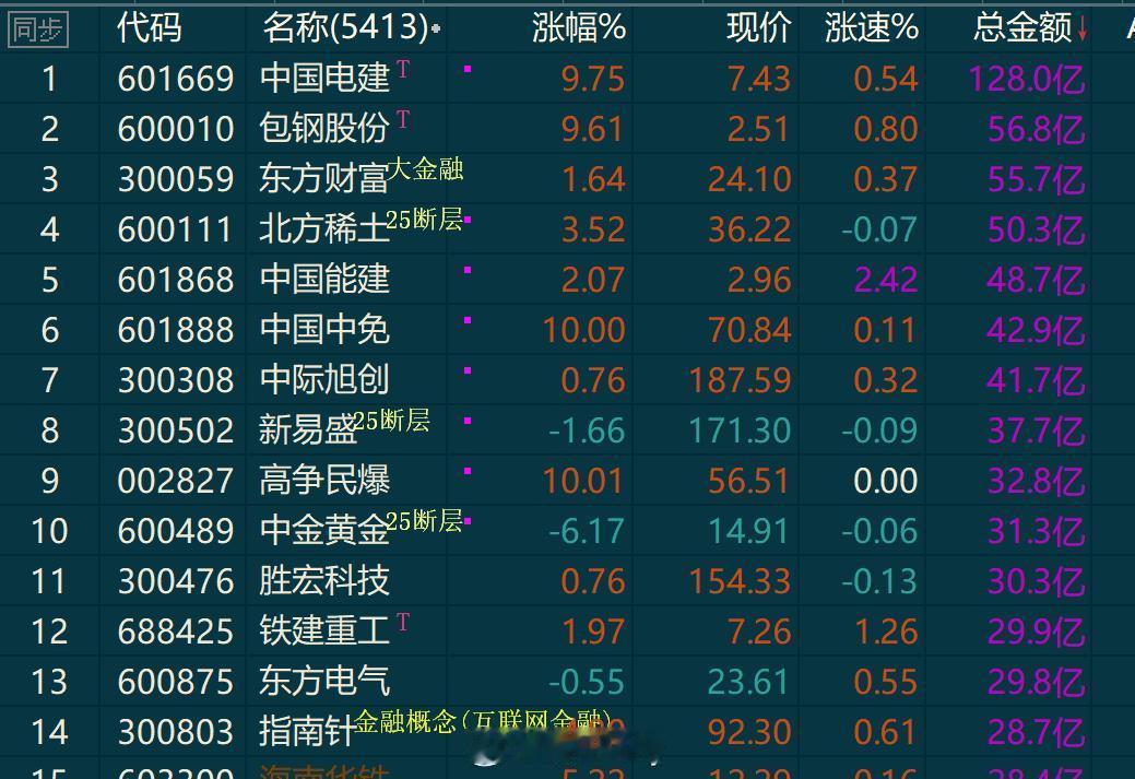 墨脱猫今天止损的很难看当然，也开了激进的仓位墨脱有多夸张现在才10点17分开盘都