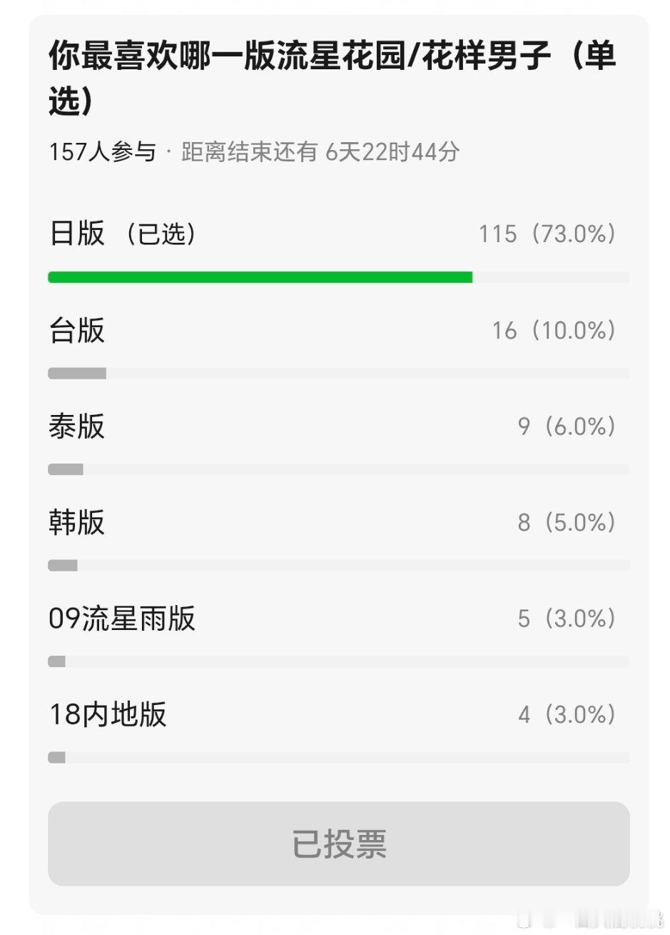 流星花园我之前是拥护台版的，看完韩版还是拥护台版，看完内地版更拥护台版，看完日版