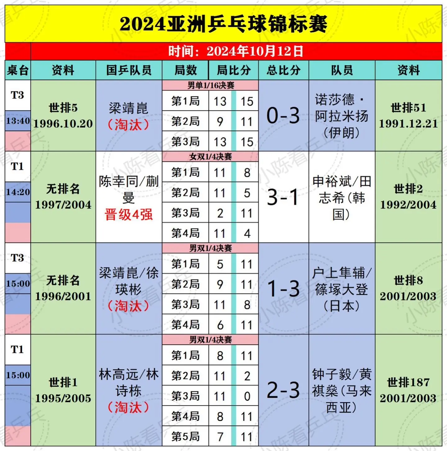 2024亚洲乒乓球锦标赛12日部分赛果。向鹏梁靖崑单打被淘汰，中国队两...