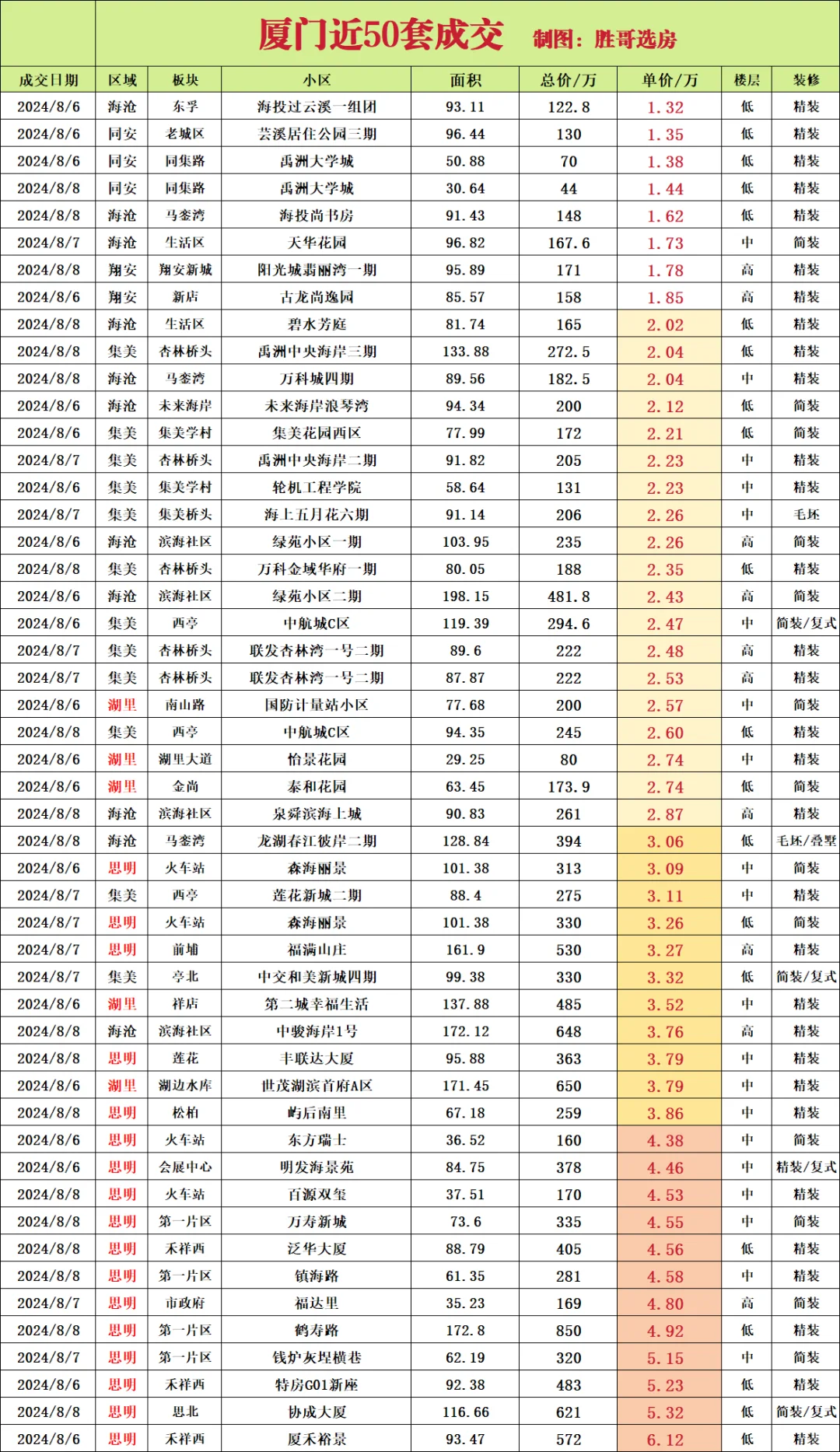 厦门近50套成交