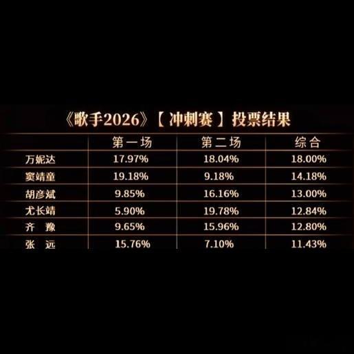 尤长靖今晚单场第一有点猛，但综合两场成绩算下来，万妮达才是最大赢家，总排名第一直
