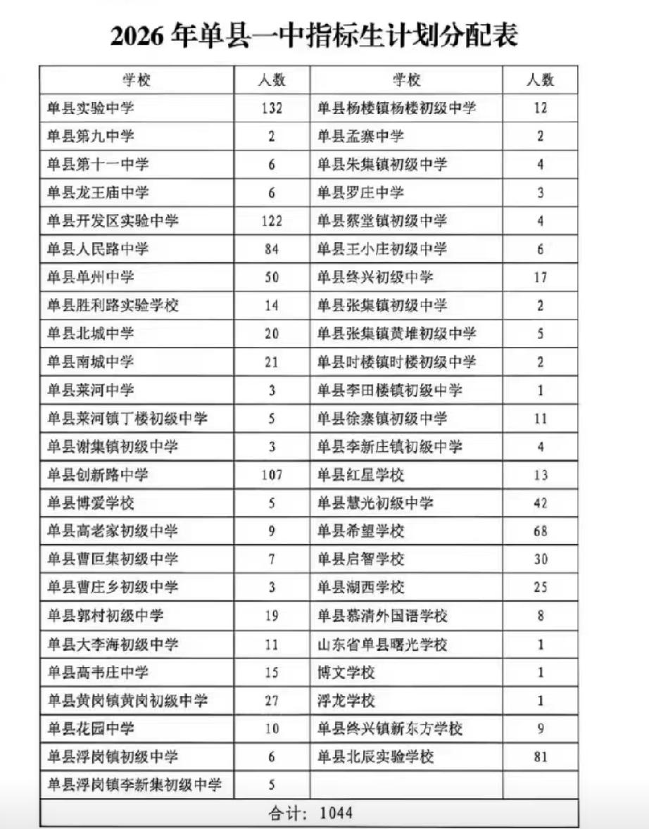 2026年单县一中指标生分配计划表

一中“分配指标生”的核心意义是‌将优质高中